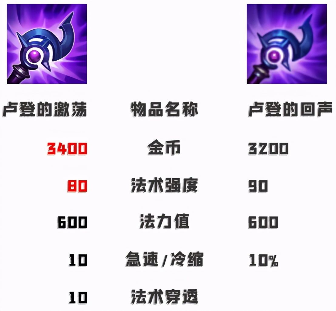 「带你看季前赛」万场艾克船新理解！S11赛季中单艾克出装分析