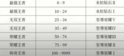 王者荣耀s35段位继承表大全一览